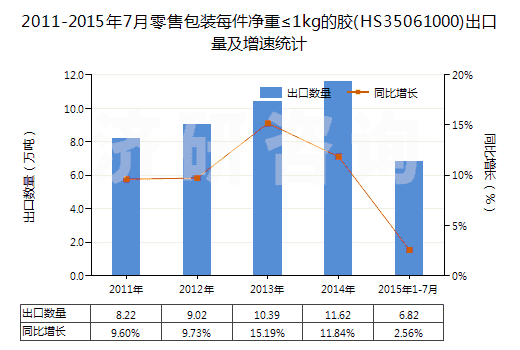 2011-2015年7月零售包裝每件凈重≤1kg的膠(HS35061000)出口量及增速統(tǒng)計